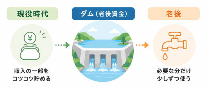 貯水池（ダム）