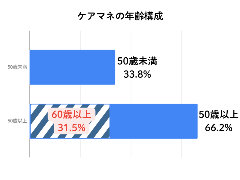 ケアマネの年齢構成