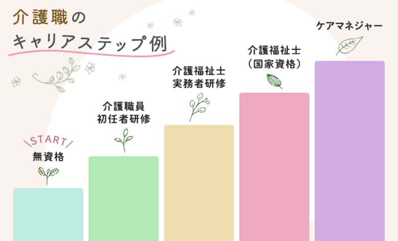 ”介護職のキャリアステップ例”/