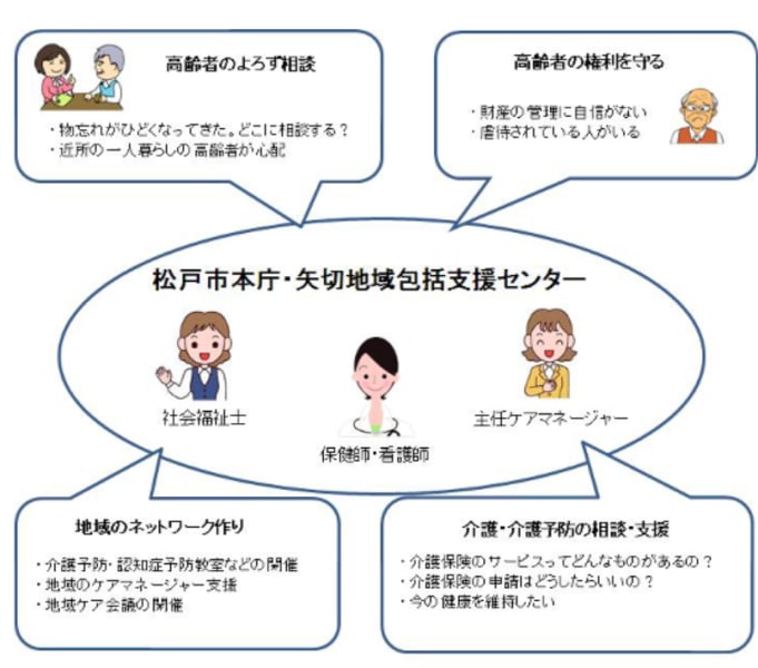 本庁地域包括支援センター